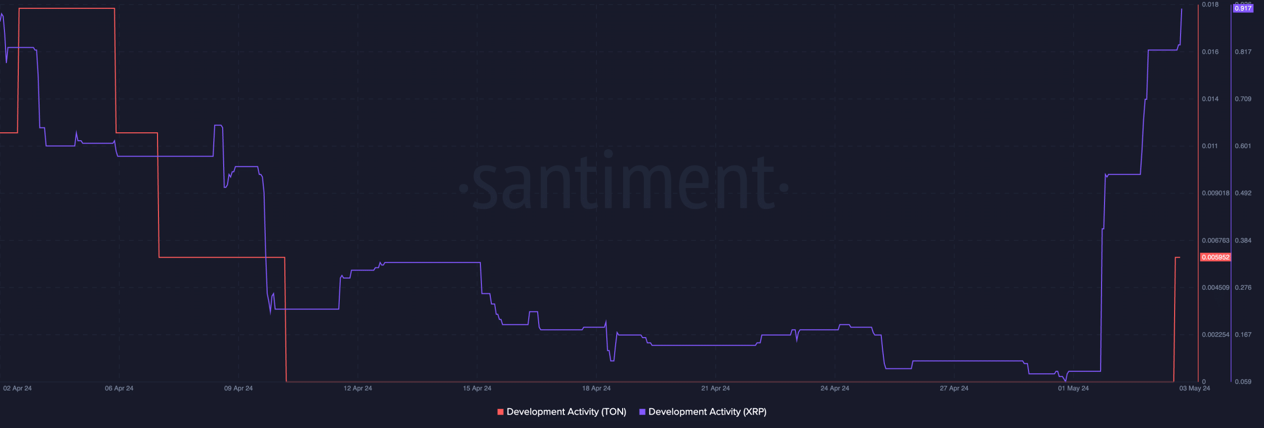 xrp ton development activity