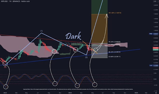 XRP price