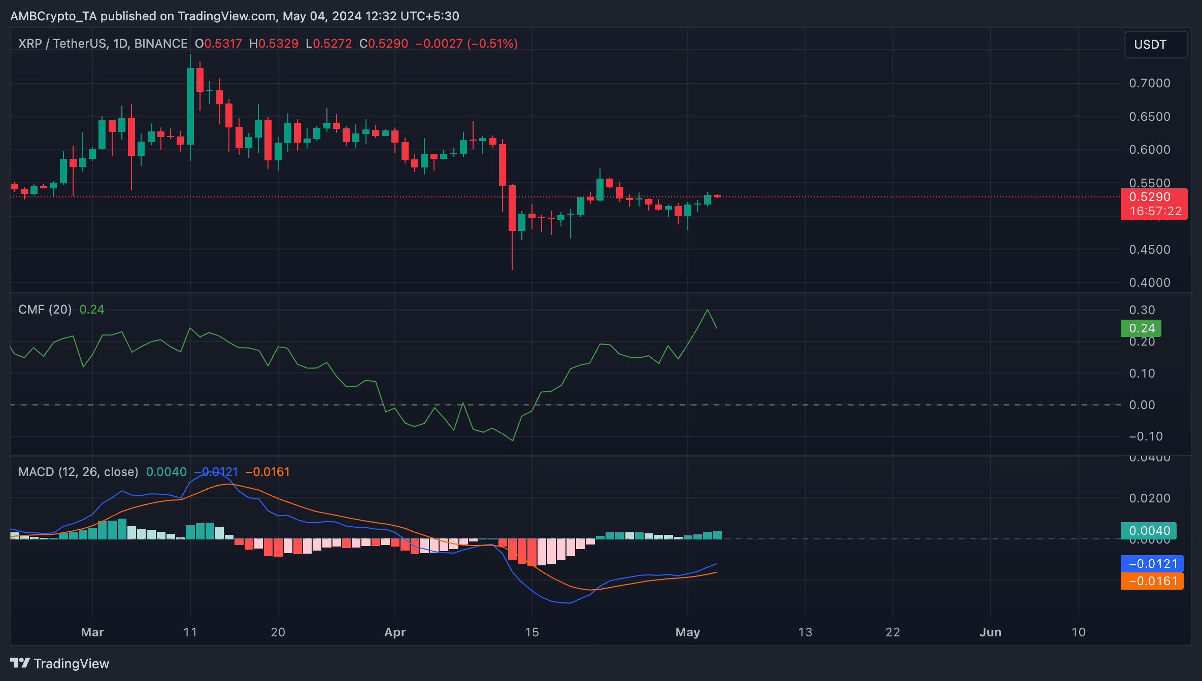 XRP 1-Day Chart TradingView