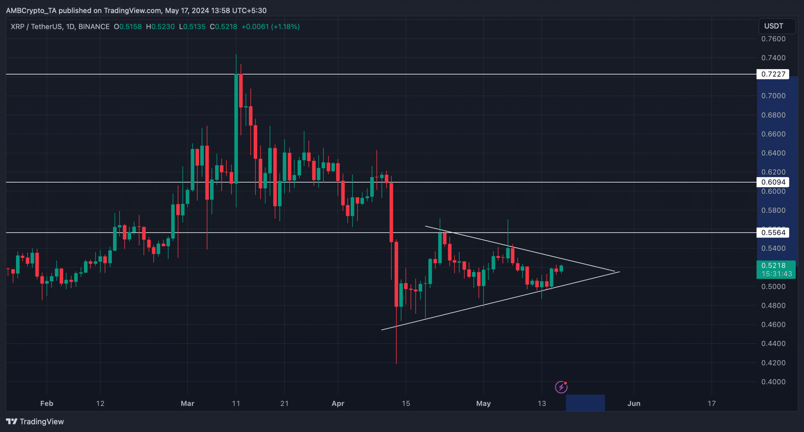 A bull pattern formed on XRP's chart