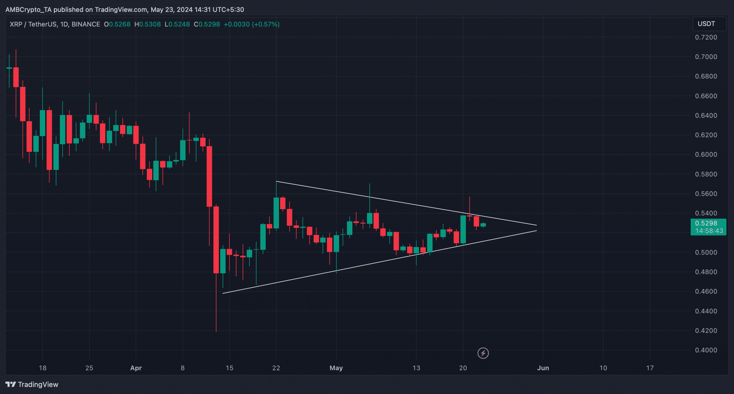 A bearish pennant pattern on XRP's chart