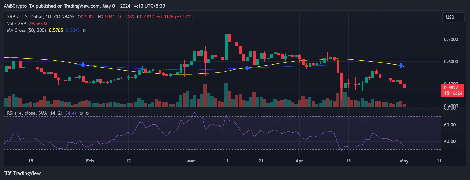 Ripple price trend