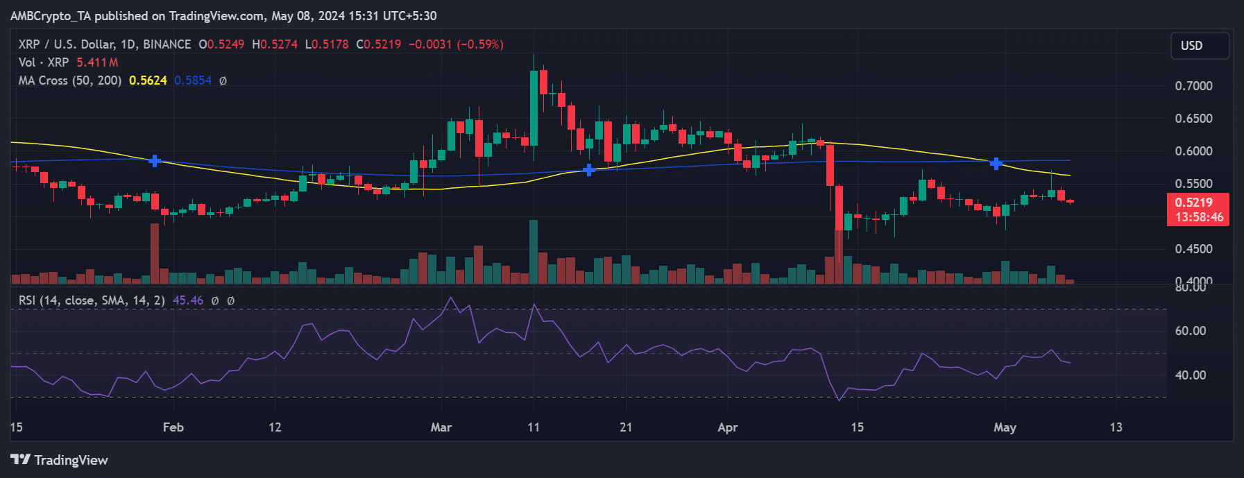 Ripple XRP price trend