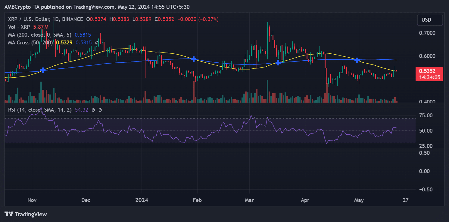 XRP price trend