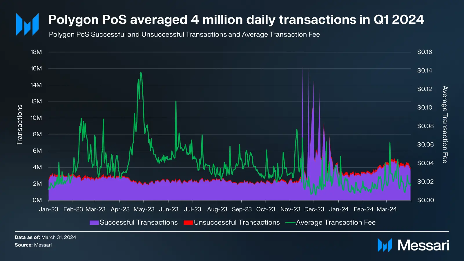 Polygon daily transactions