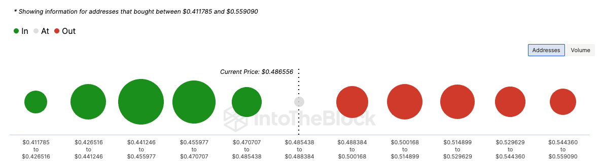 Data shows how the number of Cardano holders in profit may increase