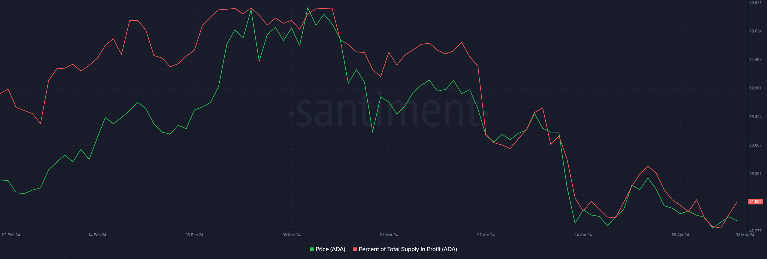 ADA supply in profit