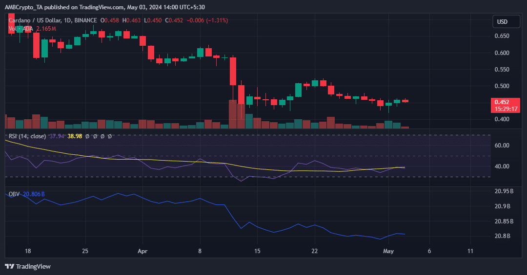 ADA technical indicators