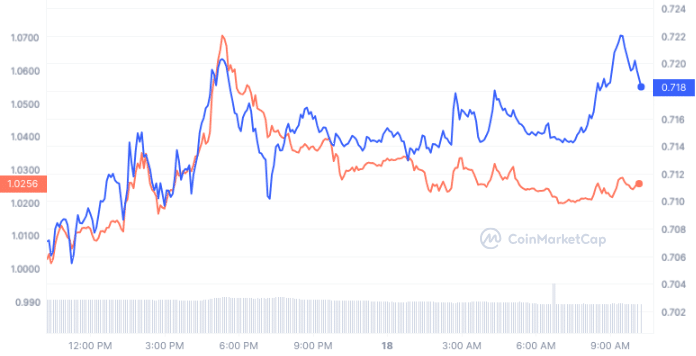 ARB and MATIC prices are struggling