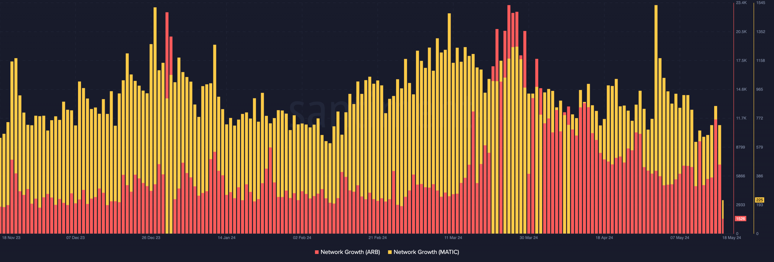 Arbitrum network growth increased more than Polygon 