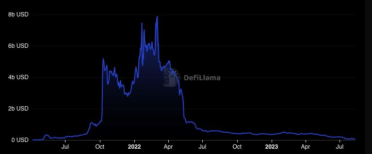 Fantom's total value locked increases