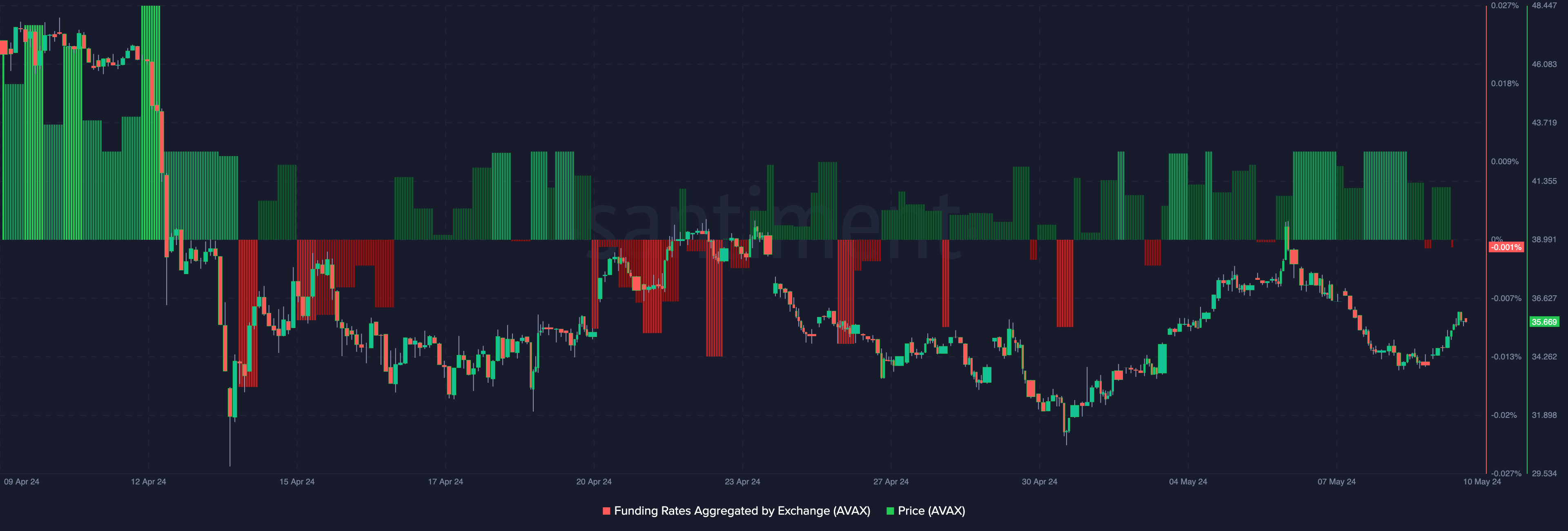 AVAX negative funding rate shows that the price might increase 