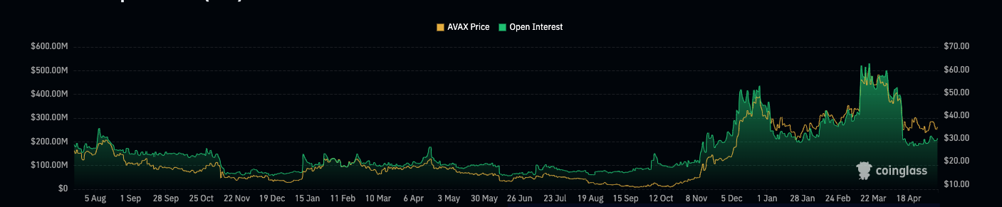 AVAX open interest increases with its price