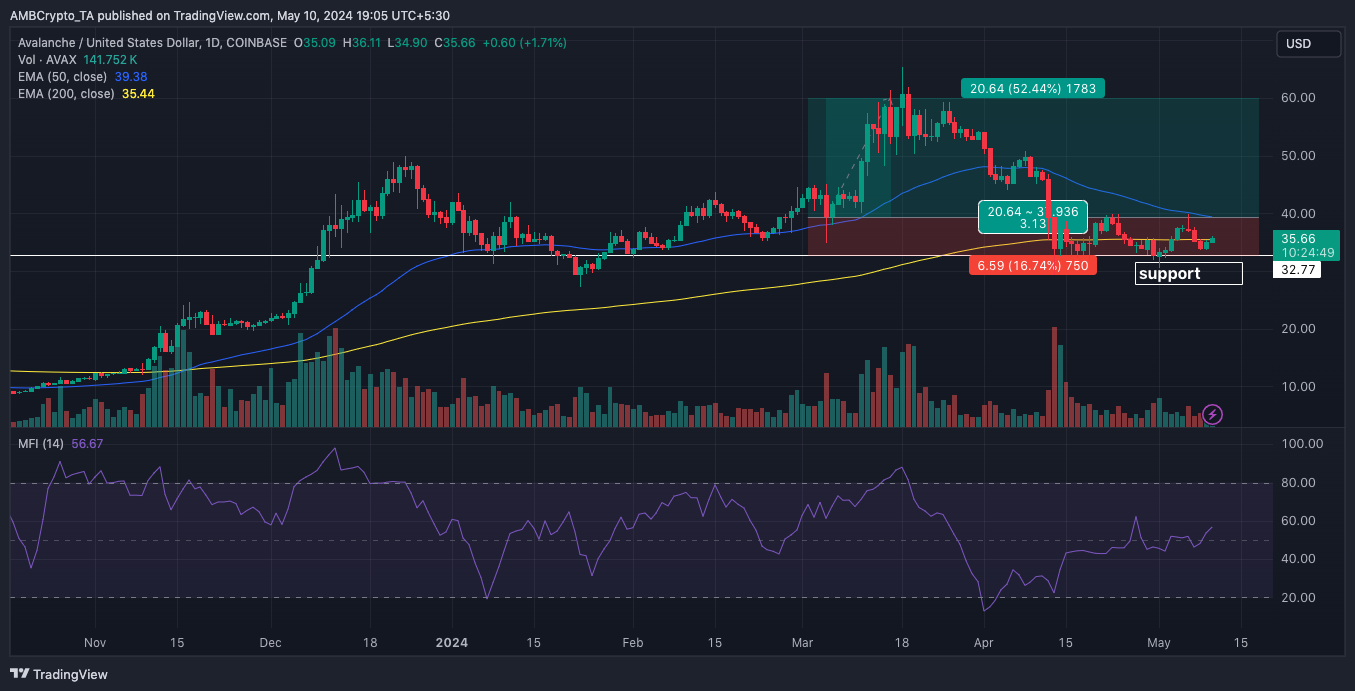 AVAX price analysis, indicates a price increase target