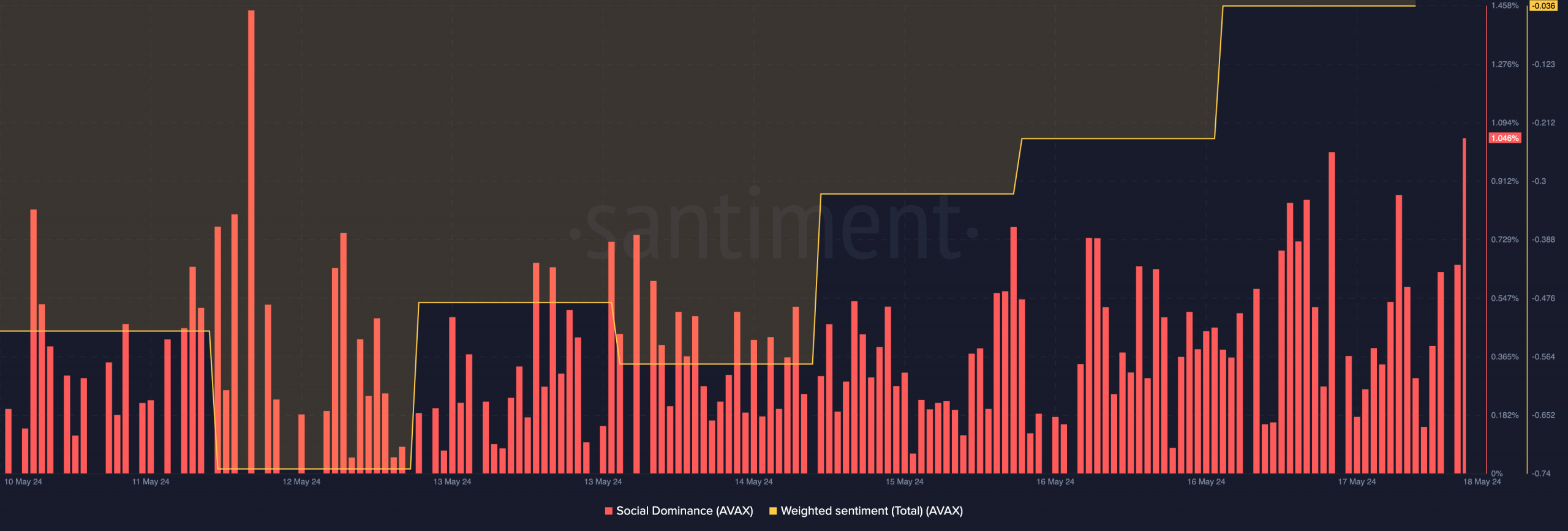 AVAX social dominance and sentiment hits new highs