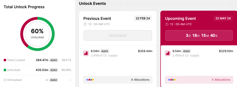 AVAX price ahead of its token unlock