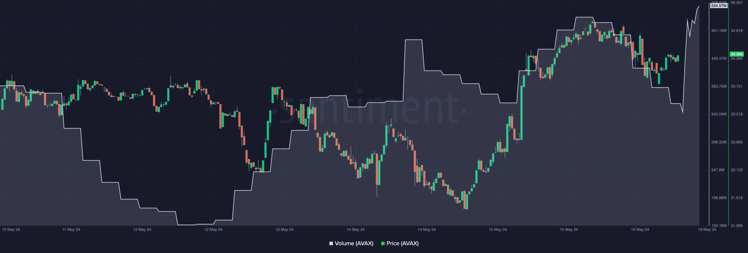 AVAX volume and price increases suggesting a bullish move for the token