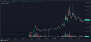 GME on Solana has spiked after Roaring Kitty’s memepost. (Birdeye)