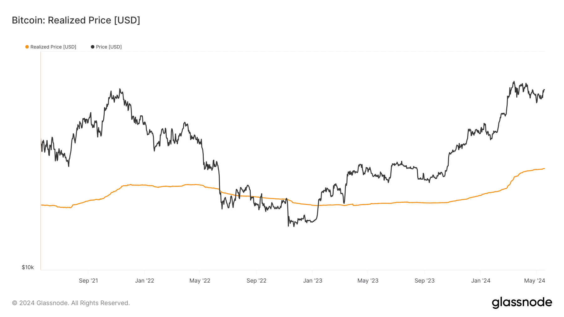 Bitcoin is still in a bull market