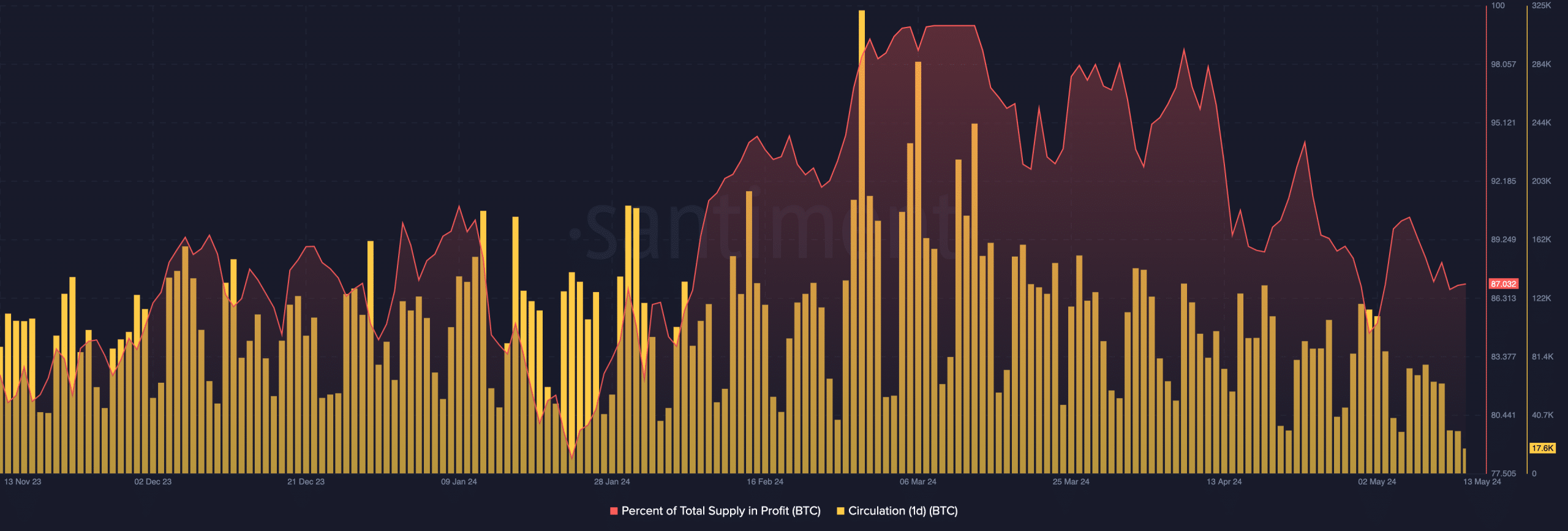 Bitcoin circulation falls, while supply in profit jumps