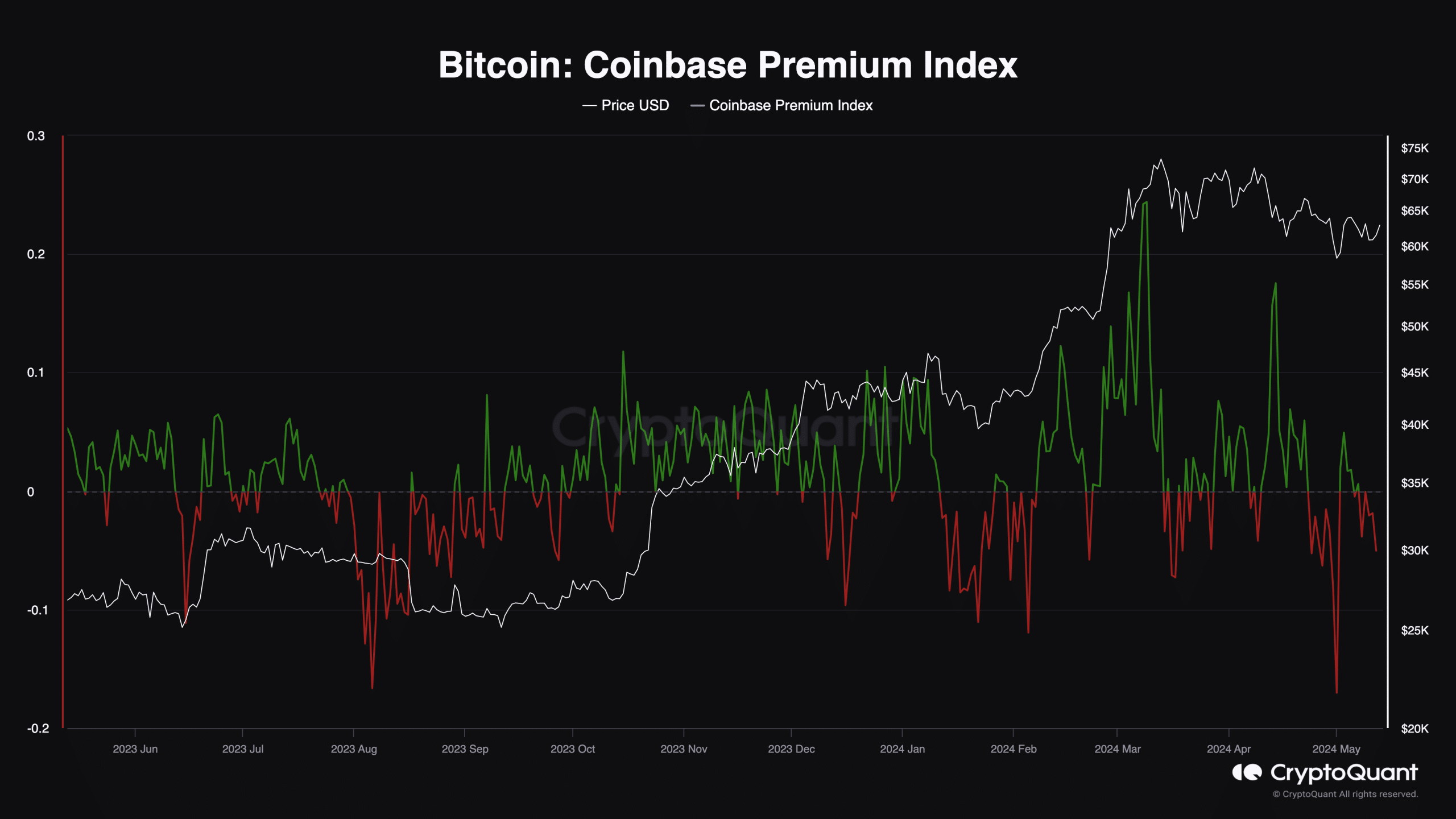 US Bitcoin holders are selling on Coinbase