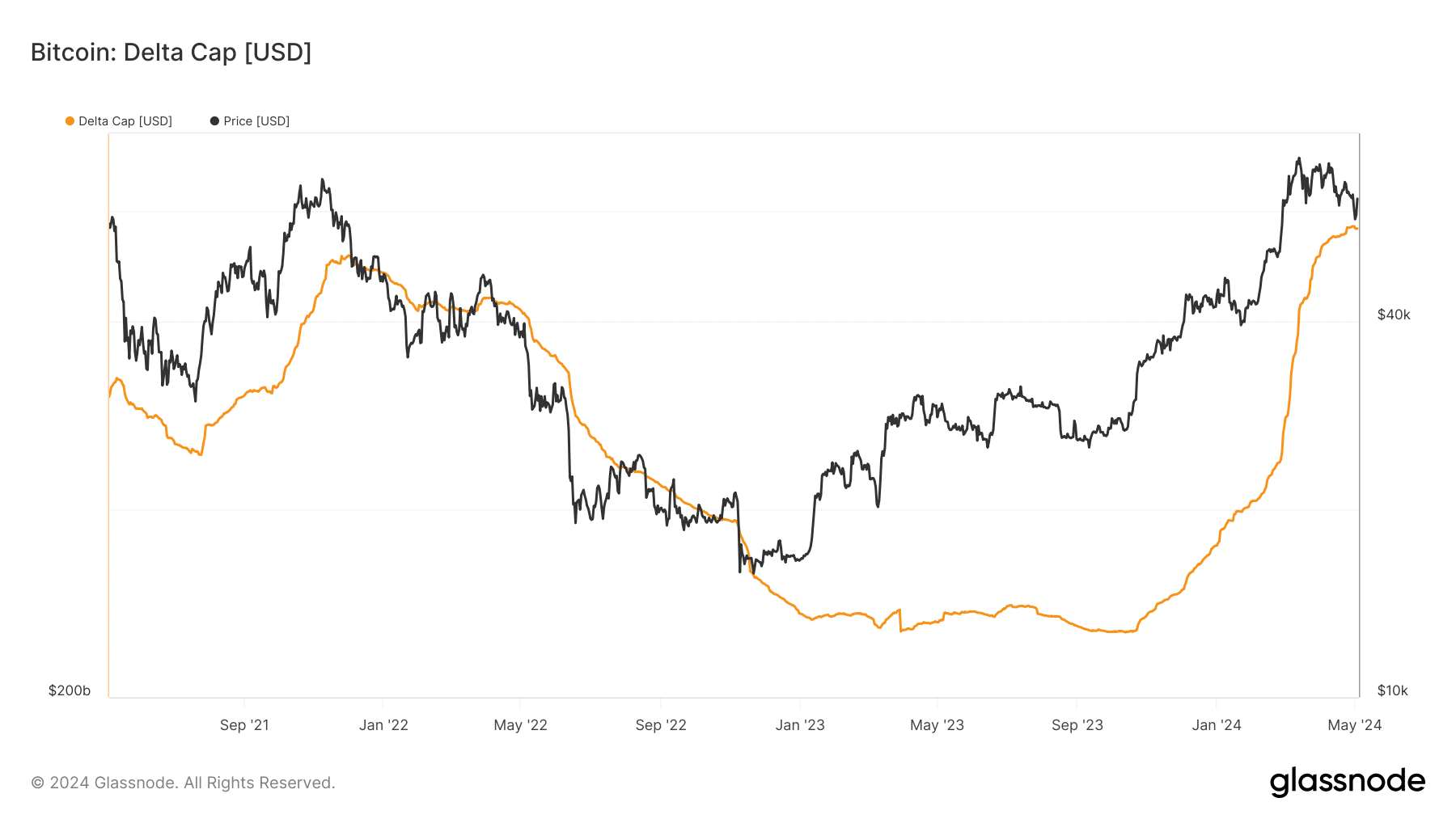 Bitcoin Delta Cap shows that it is close to the top