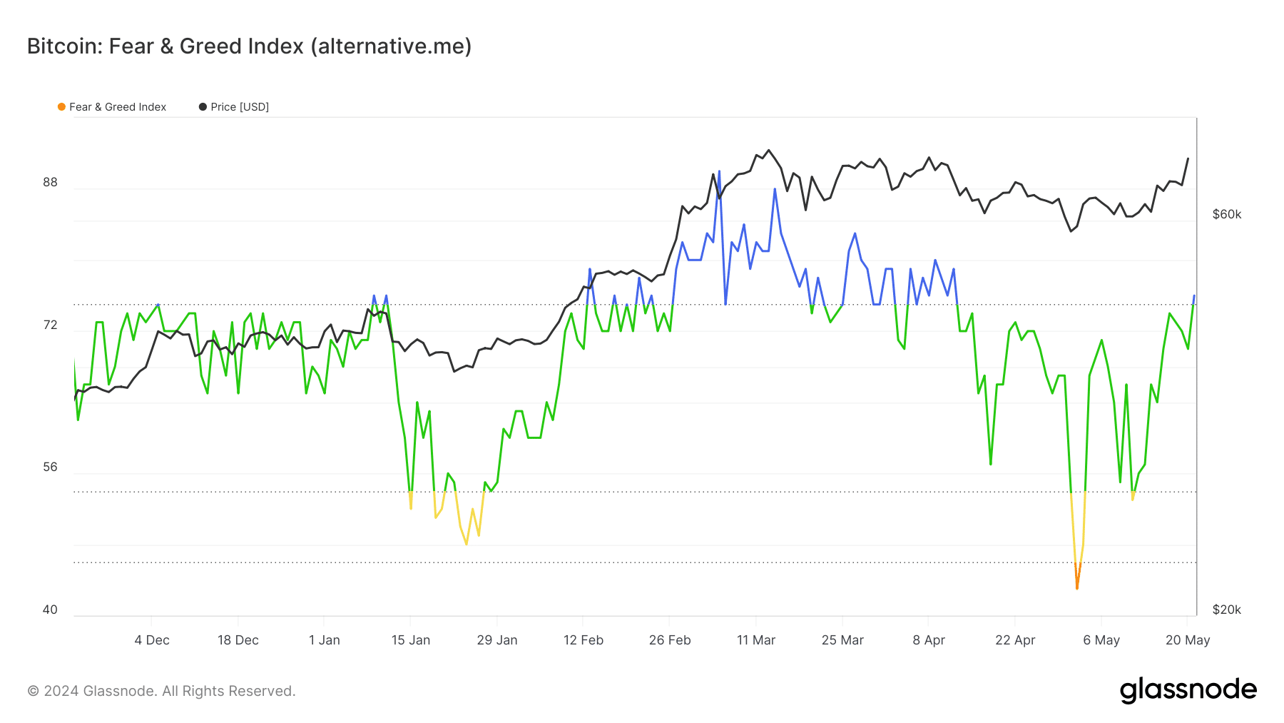 Bitcoin shows that the market is in the greed zone