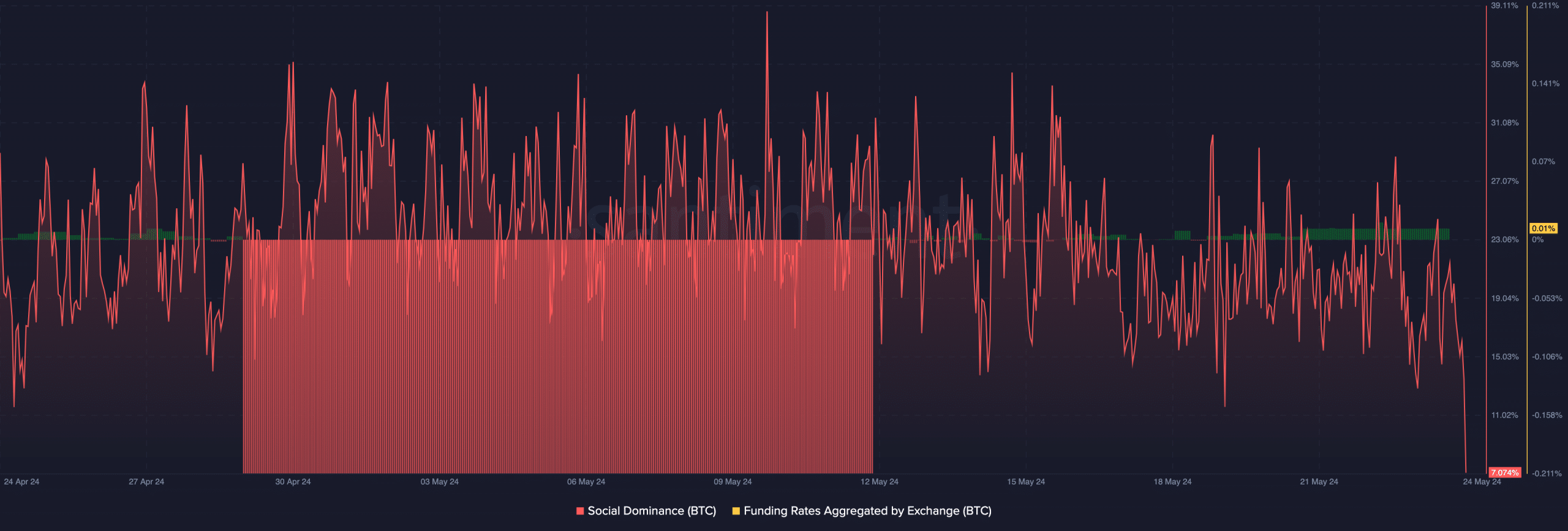 Bitcoin bullish contracts are dropping in the market