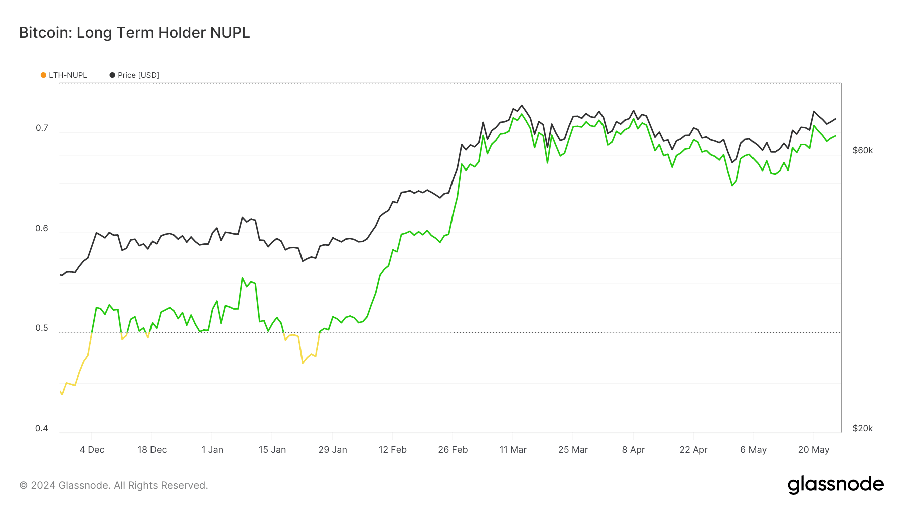 Bitcoin long-term holders are bullish 