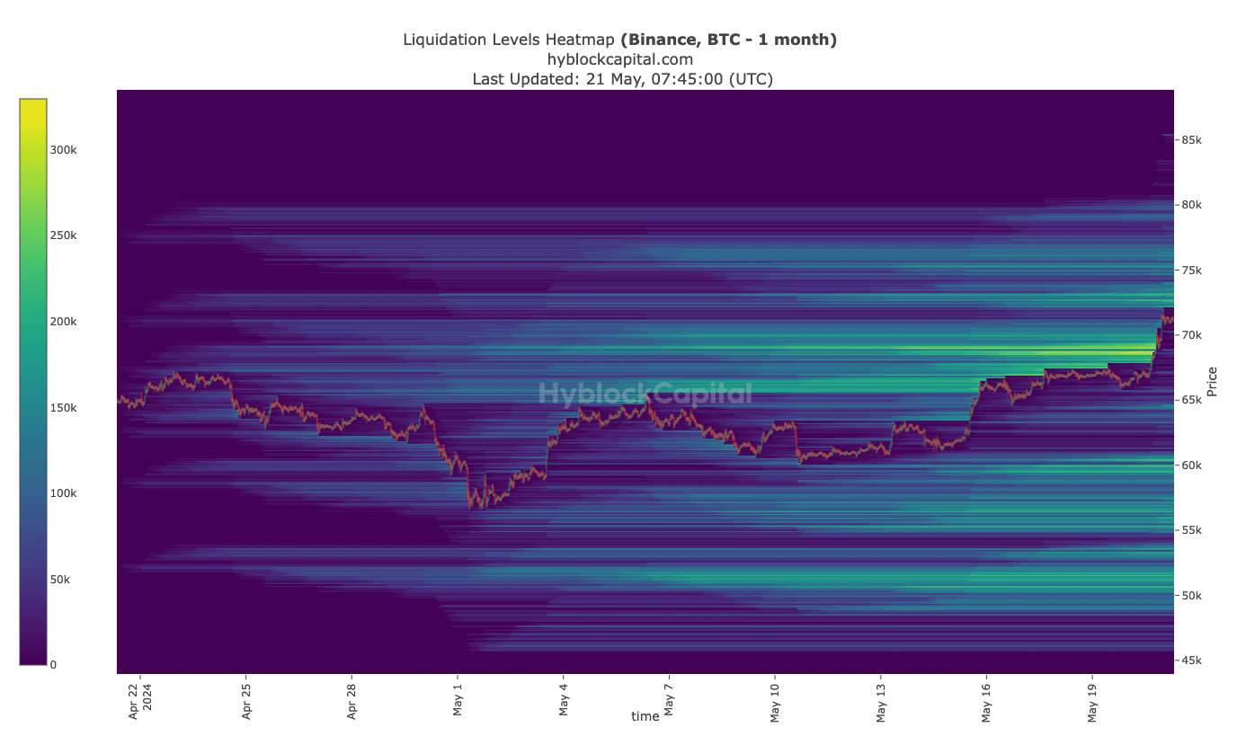 Bitcoin shows possible high liquidations that could fuel price increaase