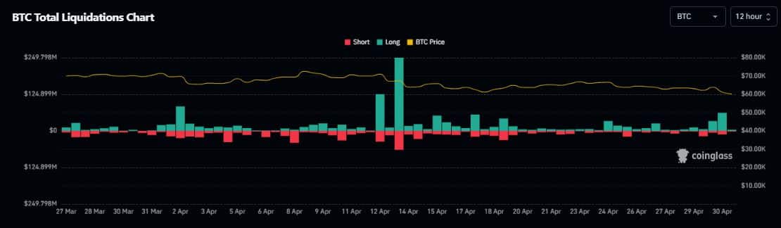 Bitcoin liquidations