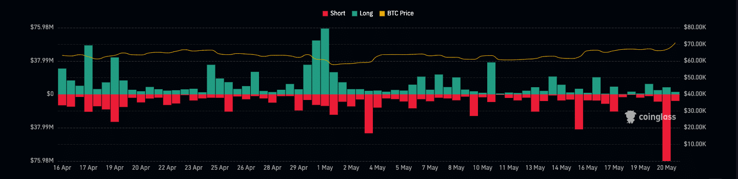 Bitcoin records almost $100 million liquidation