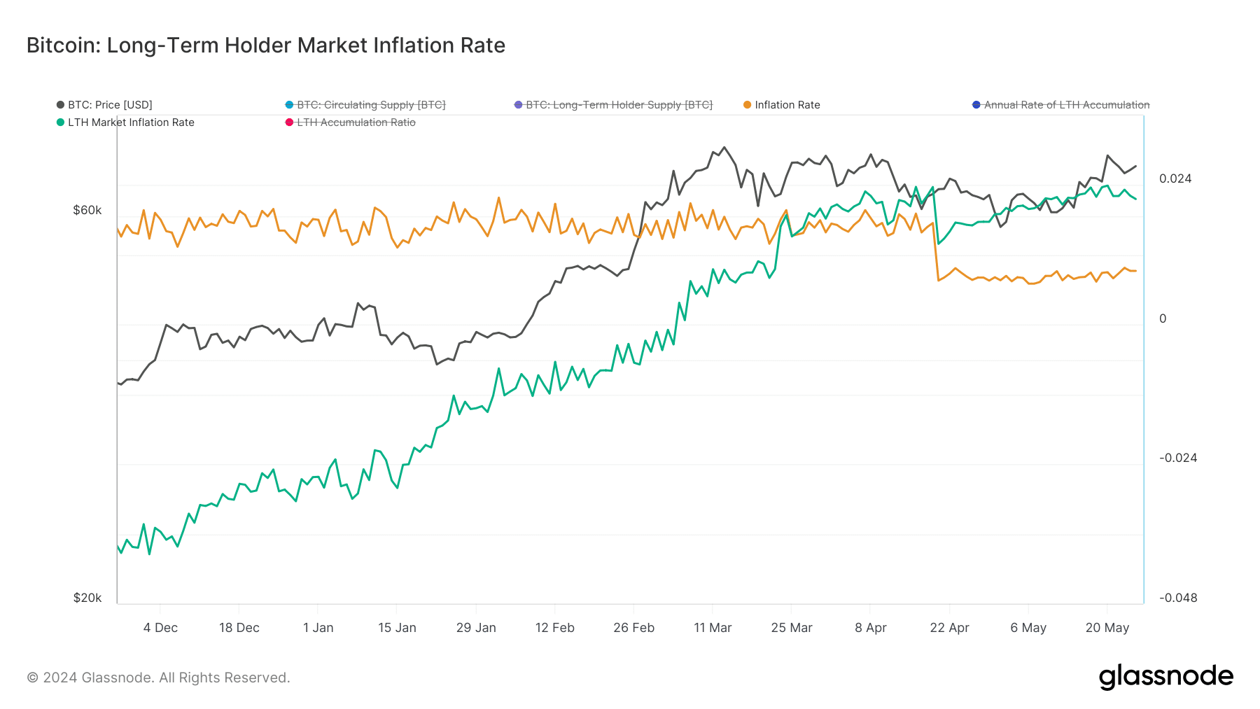 Bitcoin inflation rate shows a bearish signal