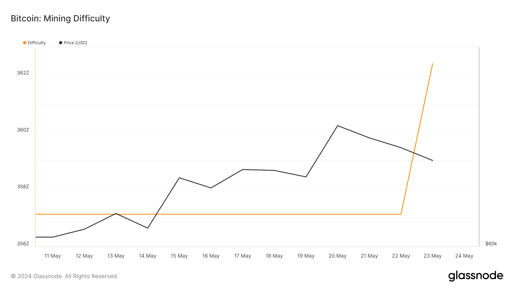 Bitcoin mining difficulty spikes