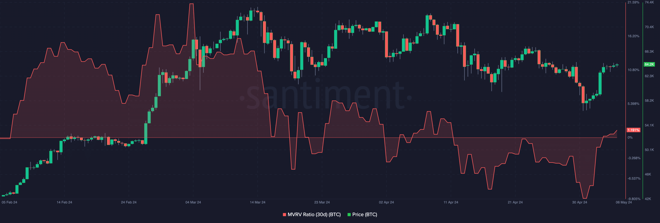 Bitcoin price may be undervalued