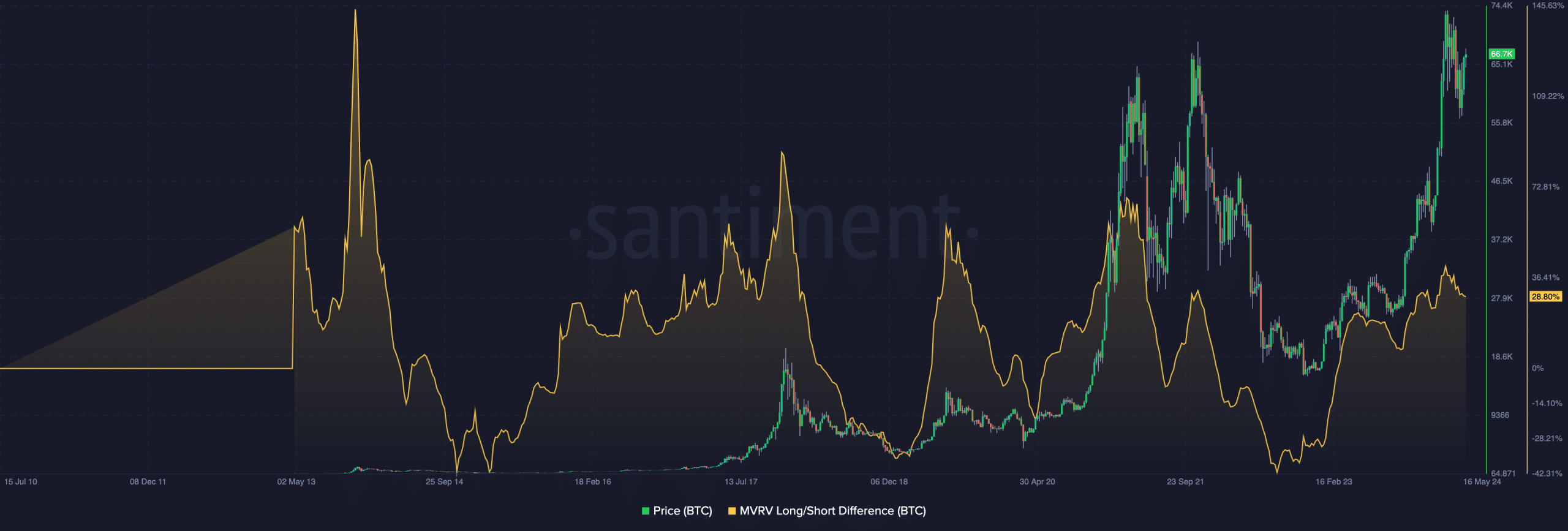 Bitcoin's metric shows that the price can increase