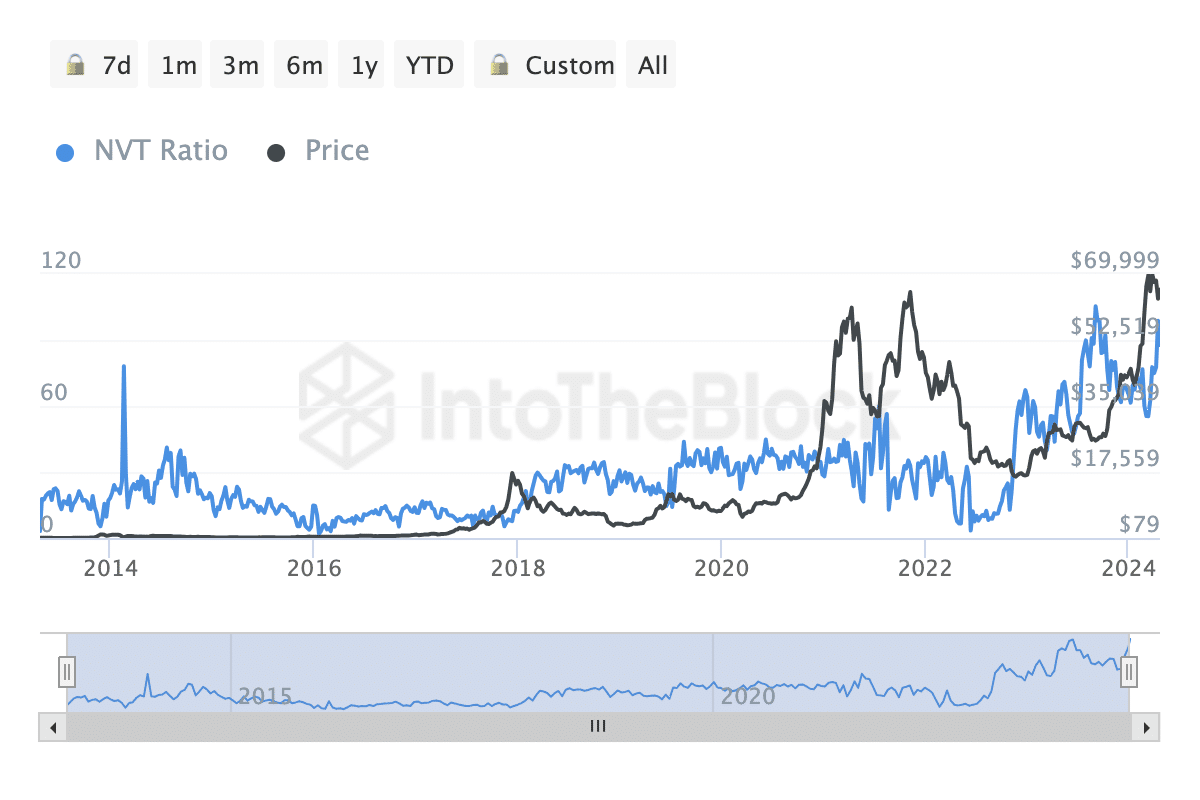 Rising NVT ratio shows a bearish sign