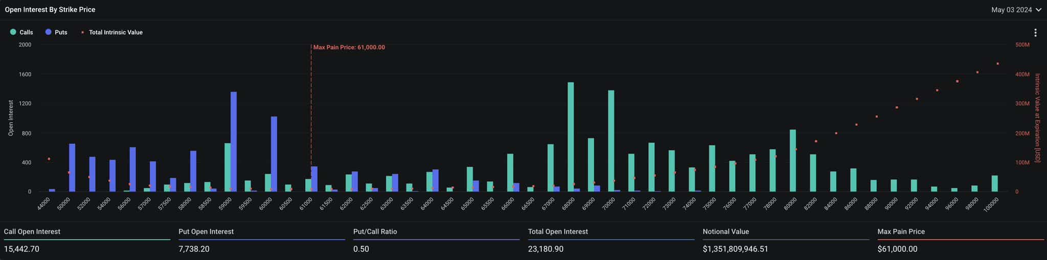 Bitcoin options contracts, and max pain