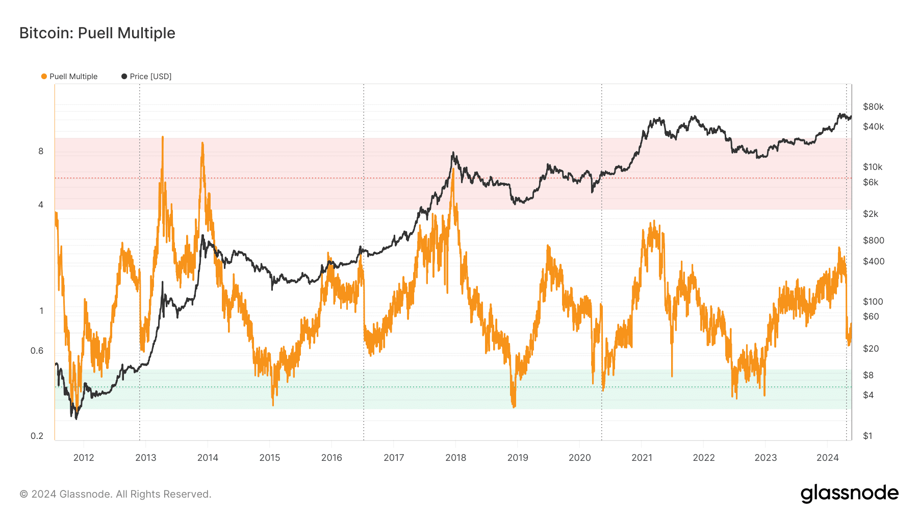 Bitcoin's metric shows that the coin has not reached the top of the cycle