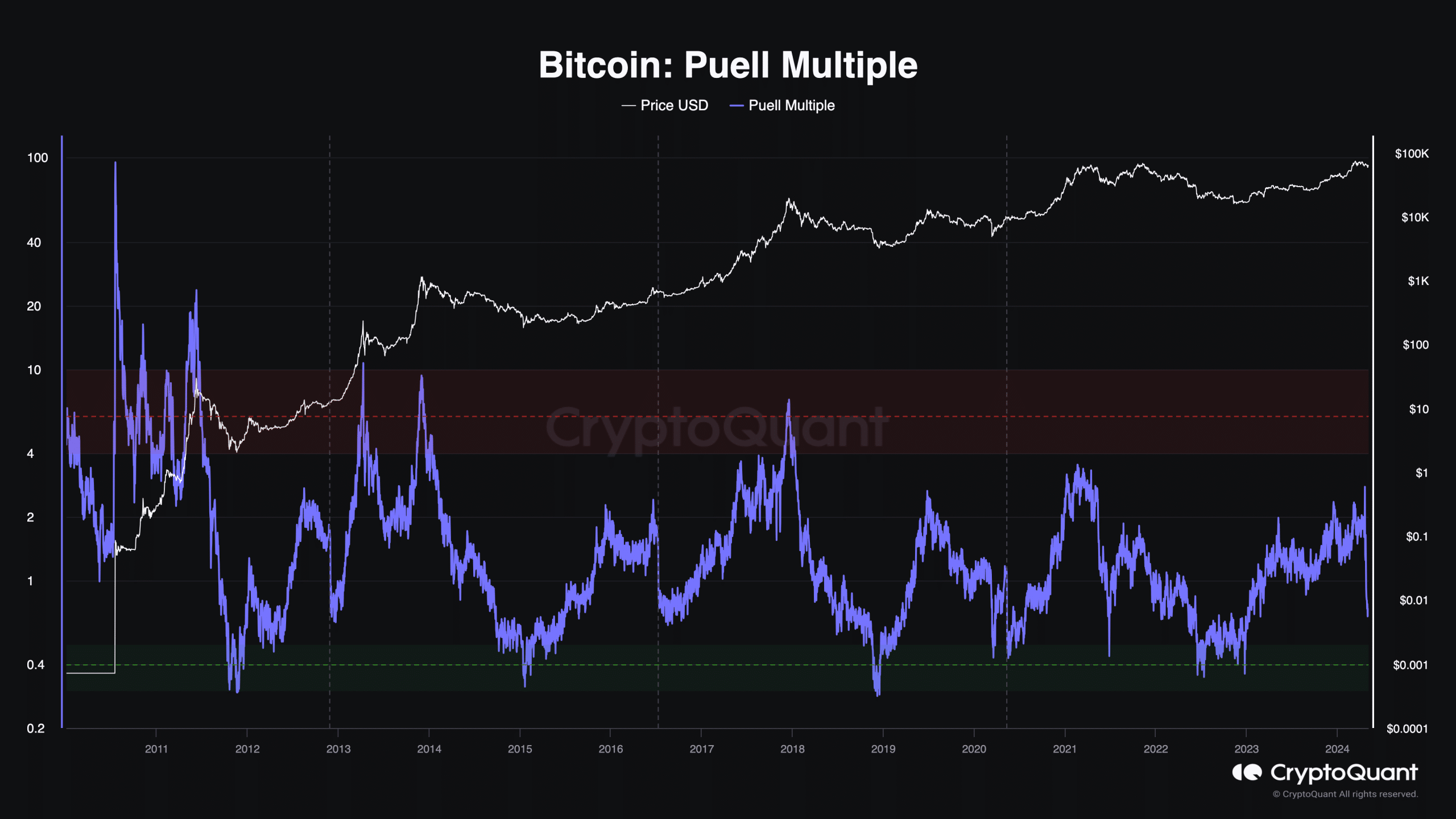 Bitcoin shows a potential 39% increase