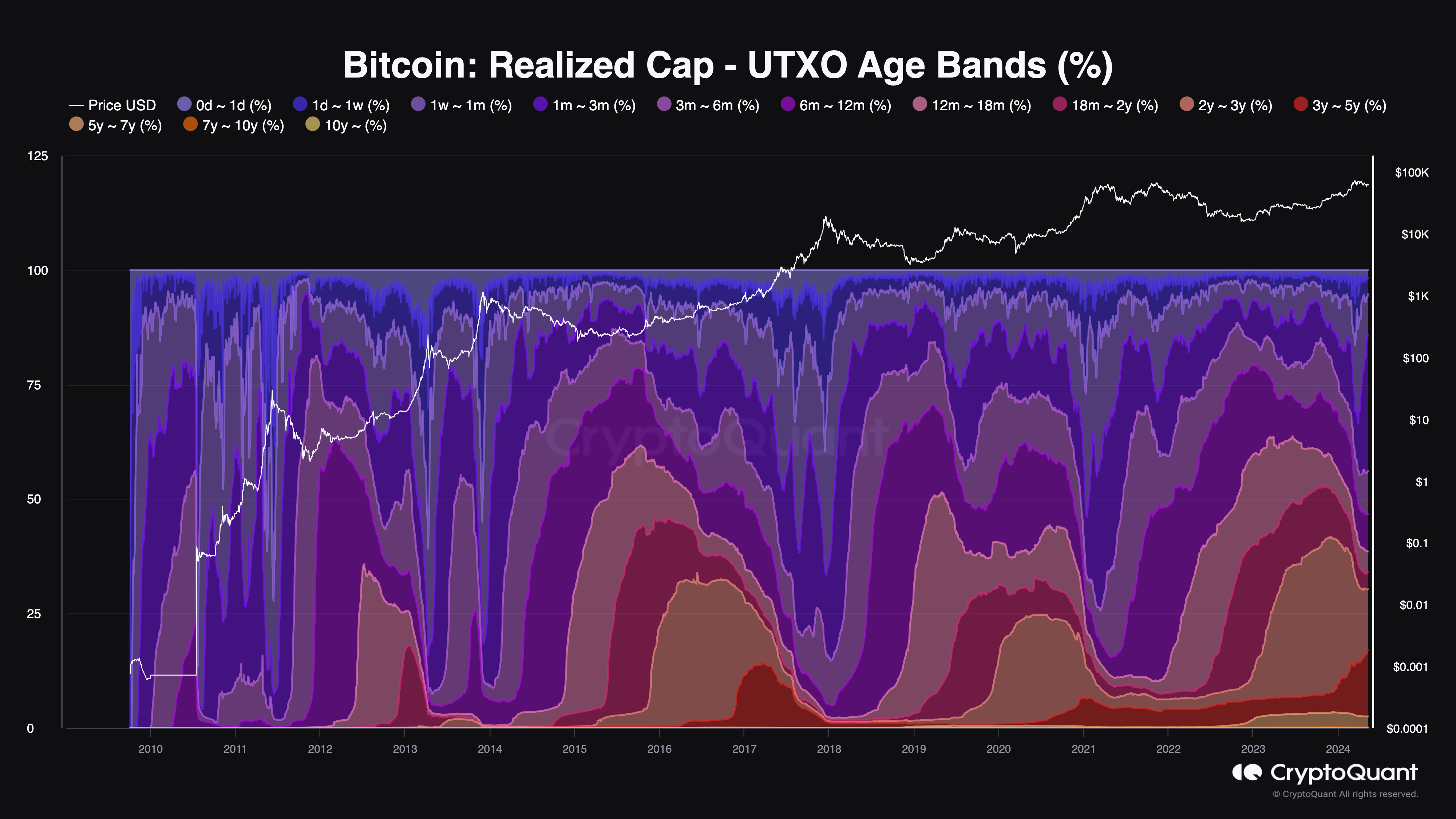 Bitcoin metric shows that its price can increase