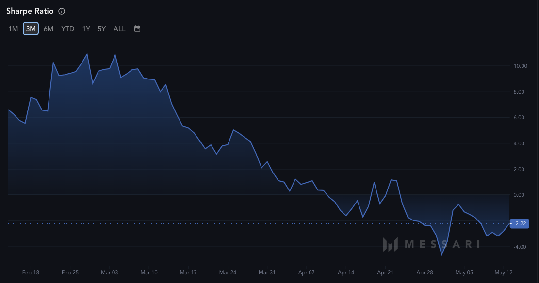 Bitcoin Sharpe Ratio shows a bearish signal