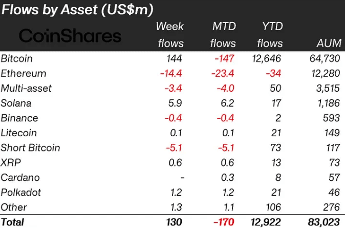 Crypto weekly investment flow with Bitcoin and Solana leading