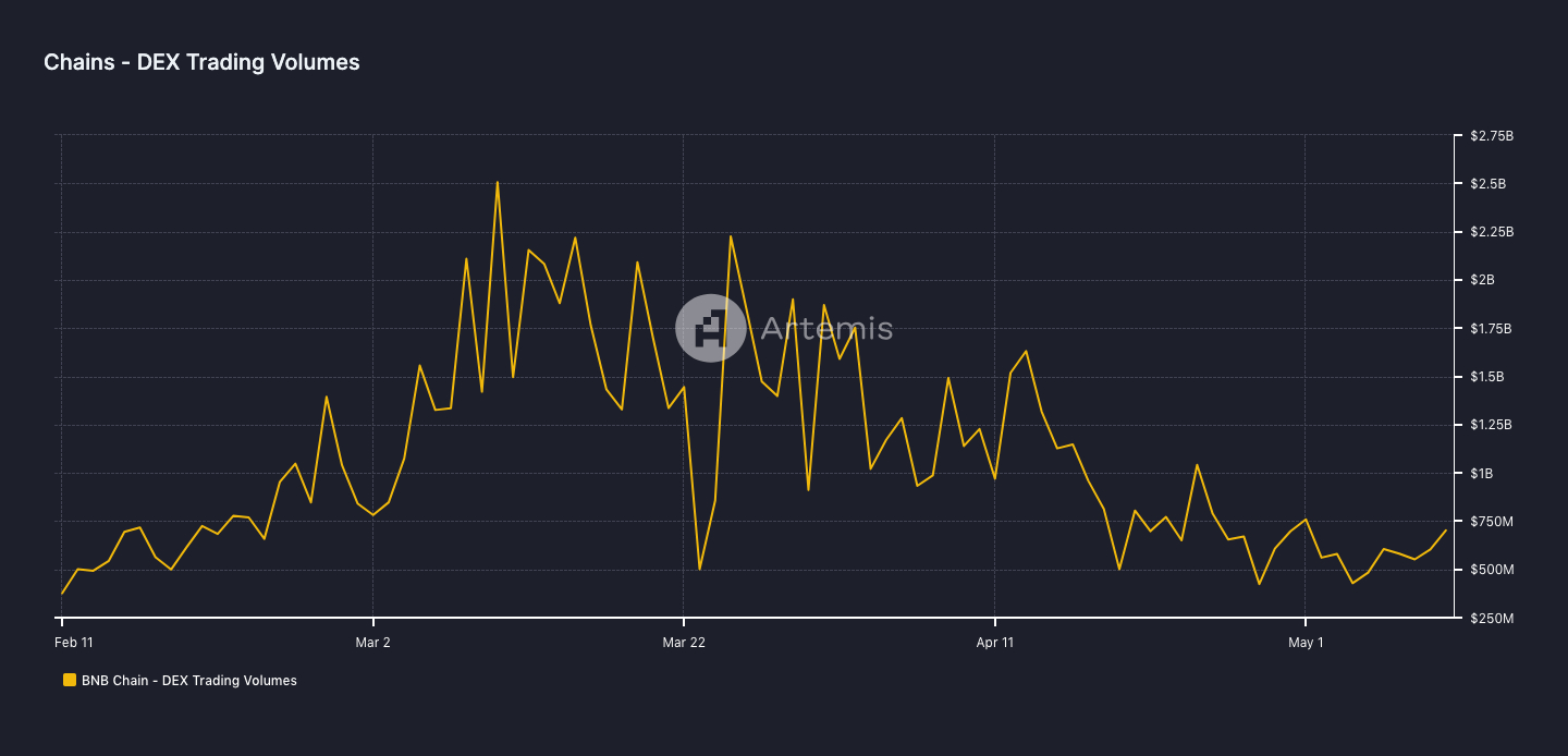 BNB dex volume increase this week