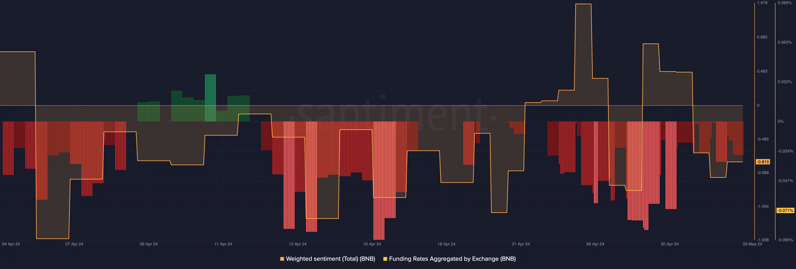 BNB traders prefer a short position