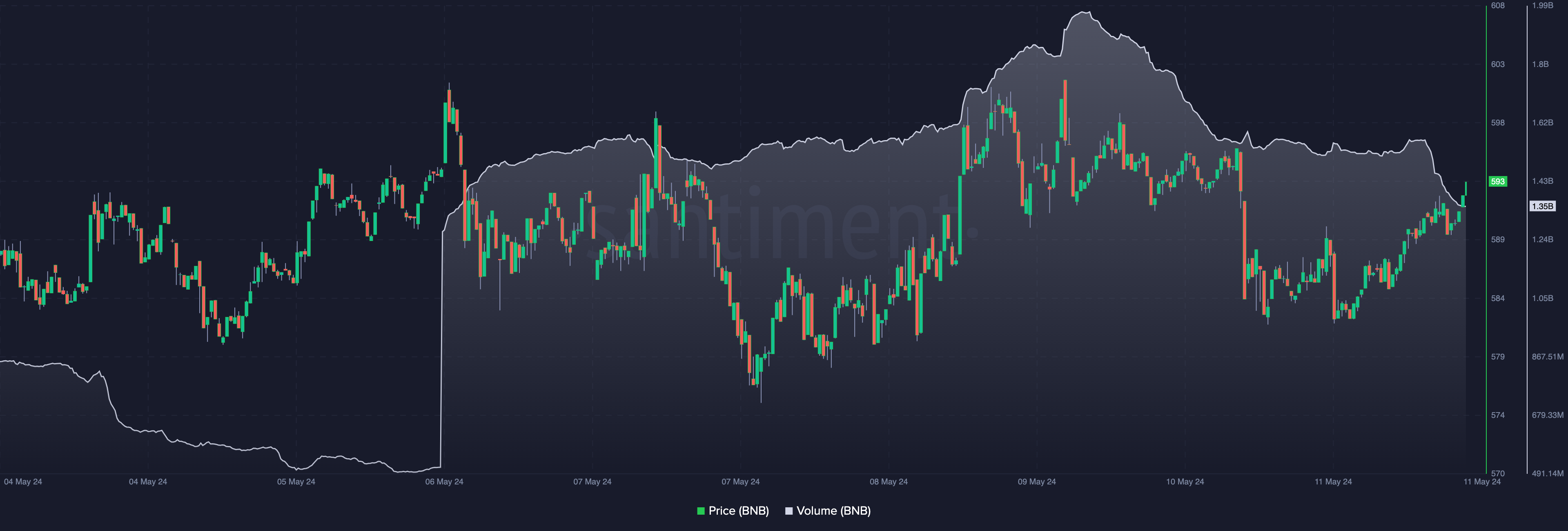 BNB price rises while the volume shows a weak signal