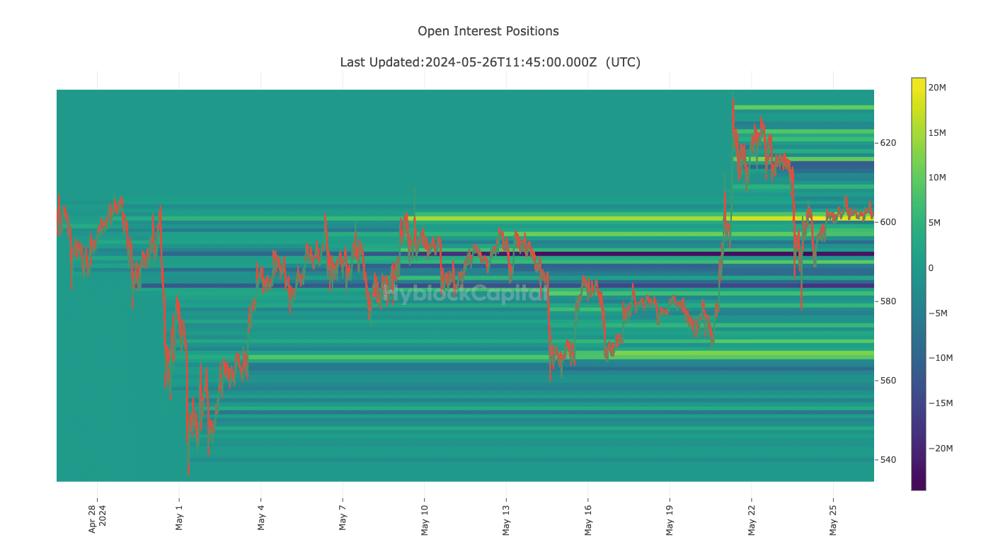 BNB's heatmap shows a bullish price prediction