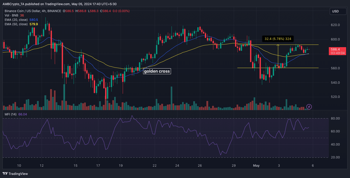 BNB shows signals that may cause the price to decrease