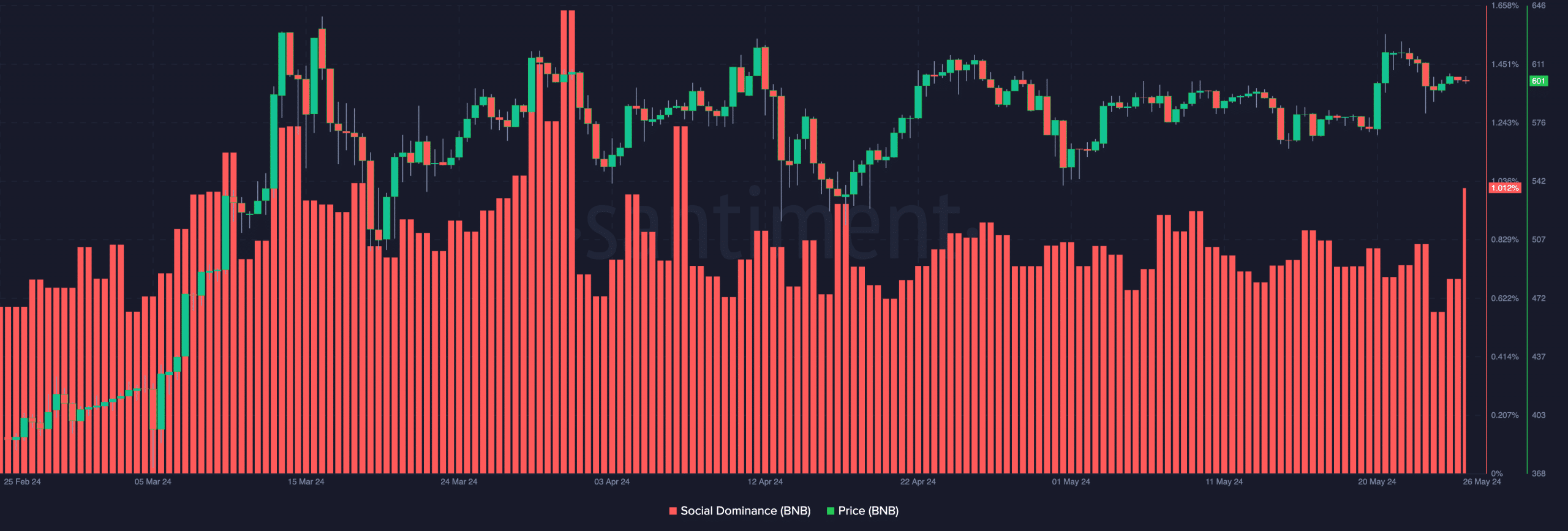 BNB's rising attention suggests a price increase