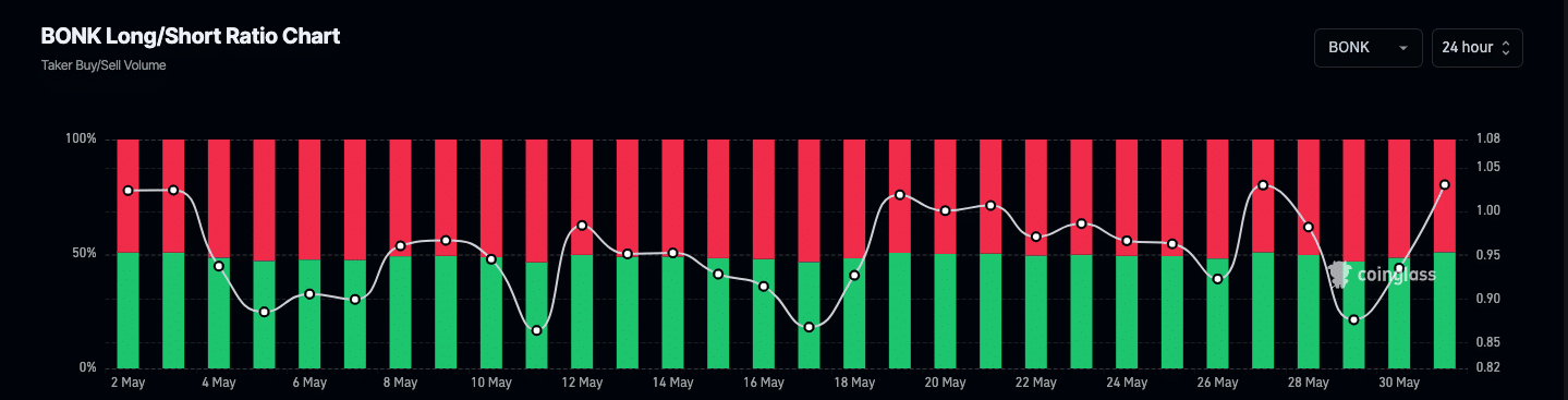 BONK traders are placing bullish bets on the cryptocurrency